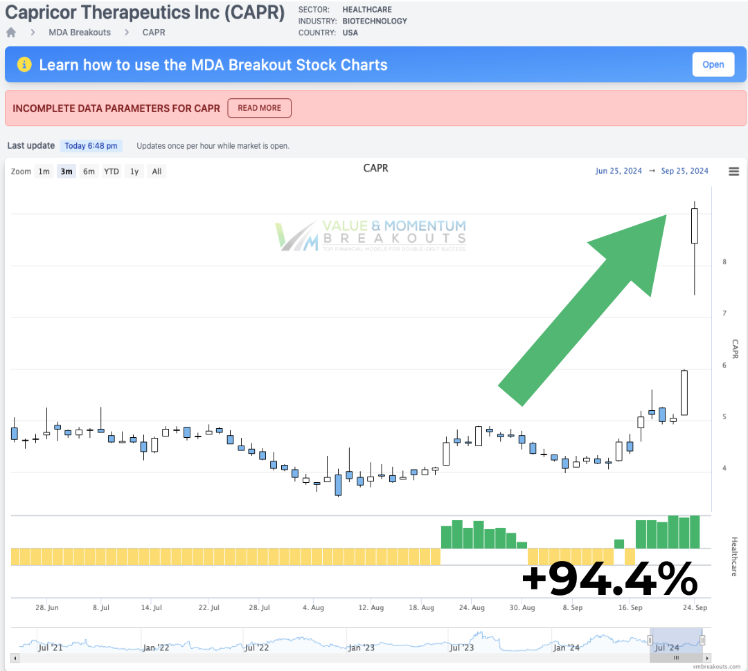SEP-17 🚀 CAPR +94%