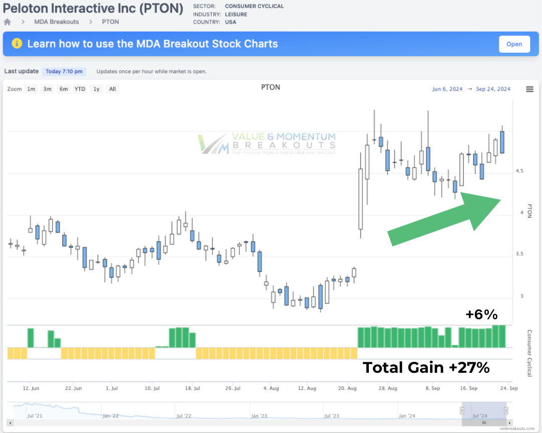 SEP-13 📈 PTON +6.1%