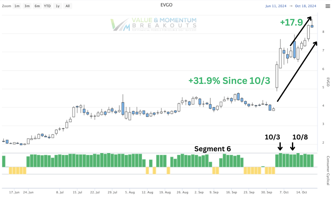 EVGO+17.9% SGMT+31.3% both picked OCT-9