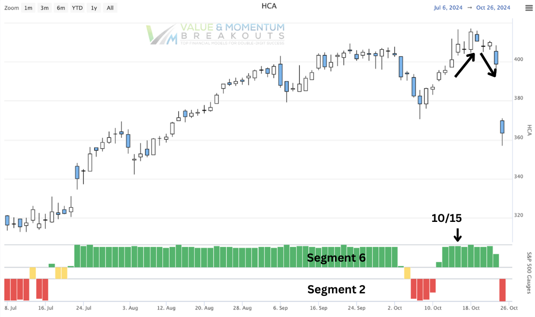 OCT-15 Ups & Downs