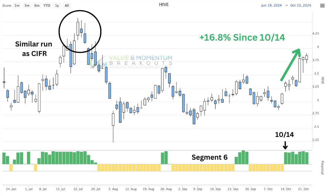 HIVE +16.8% 🐝 picked OCT-14