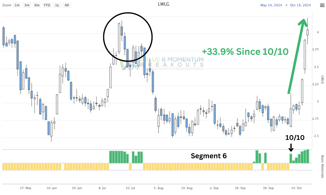 LWLG +33.9% 💥 picked OCT-10