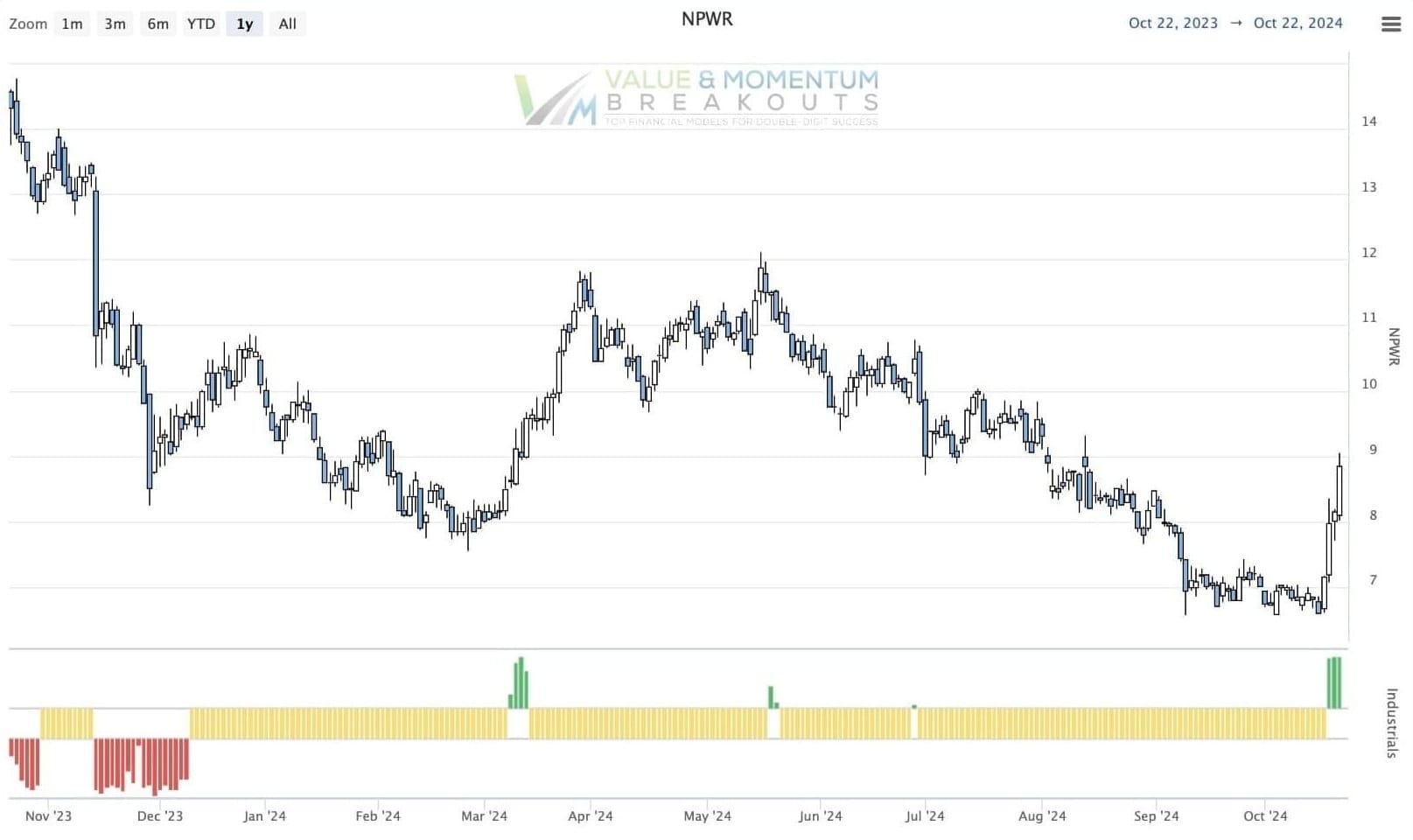 NPWR > 10% 📈 Week 43