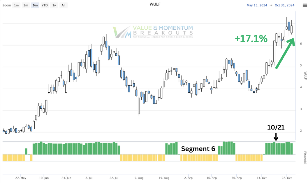 WULF +17.1% 🐺 picked OCT-21