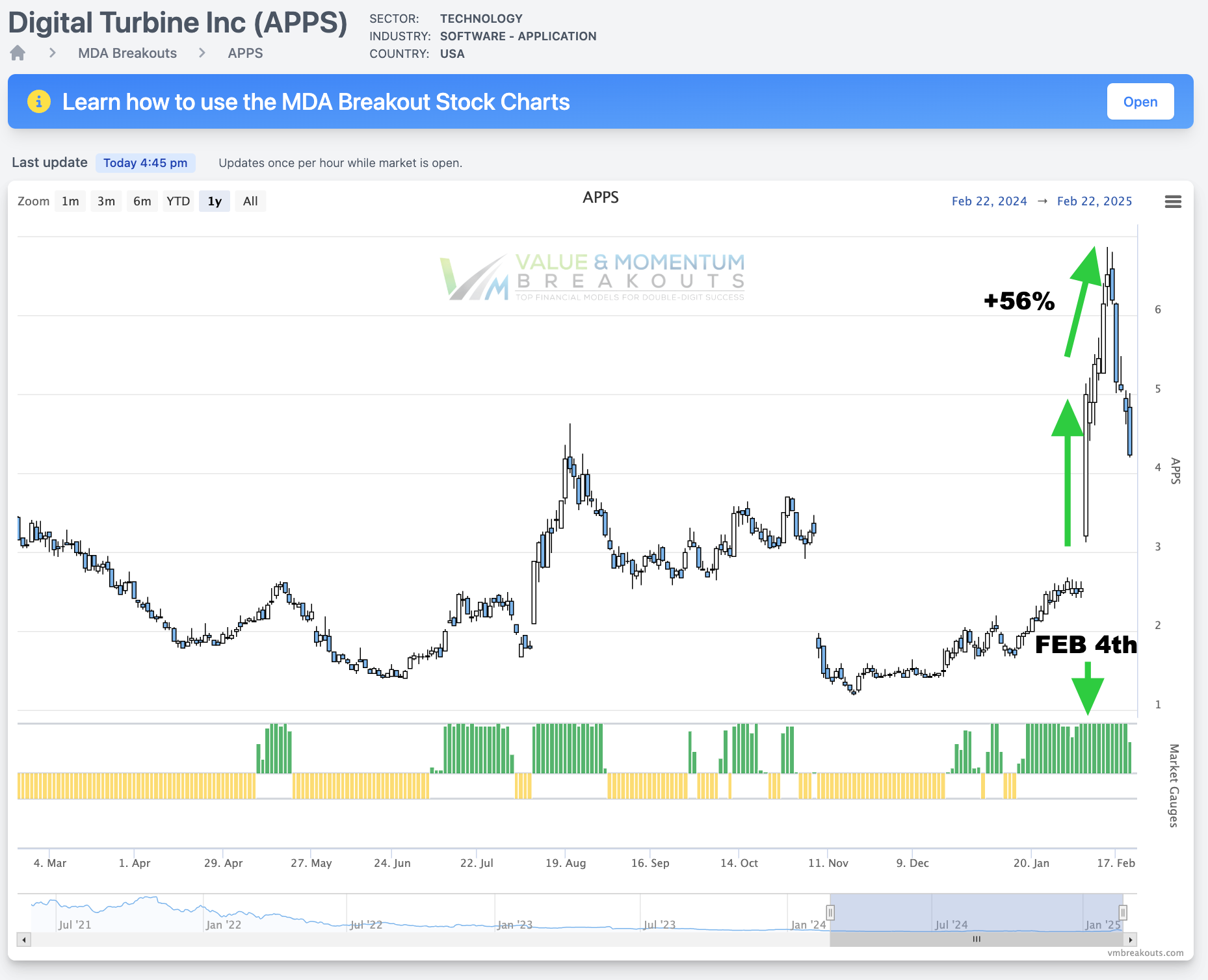 APPS +56% 🥳 Picked FEB 6th