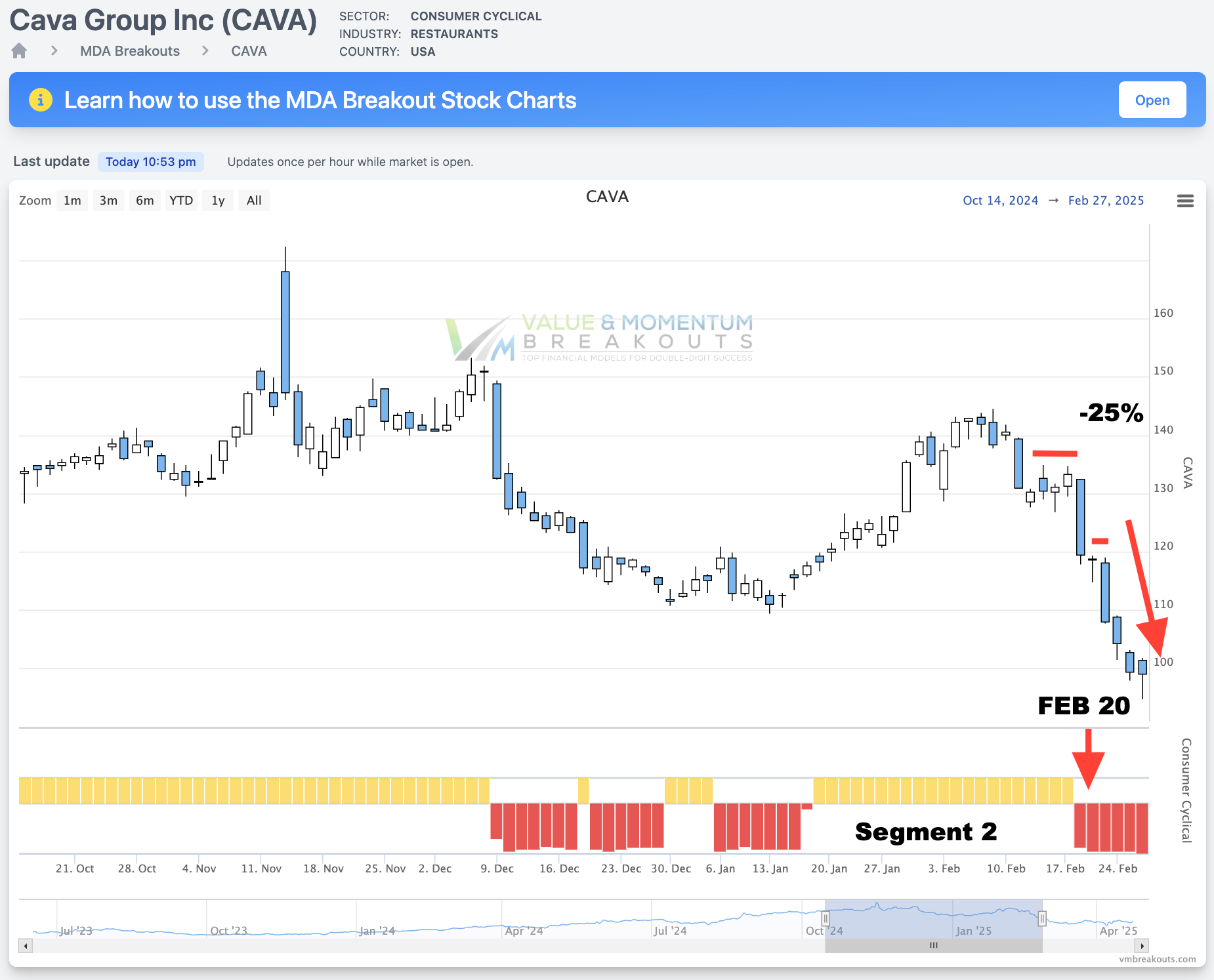 CAVA +25% 🫢 Picked FEB 20th [Short Sale]