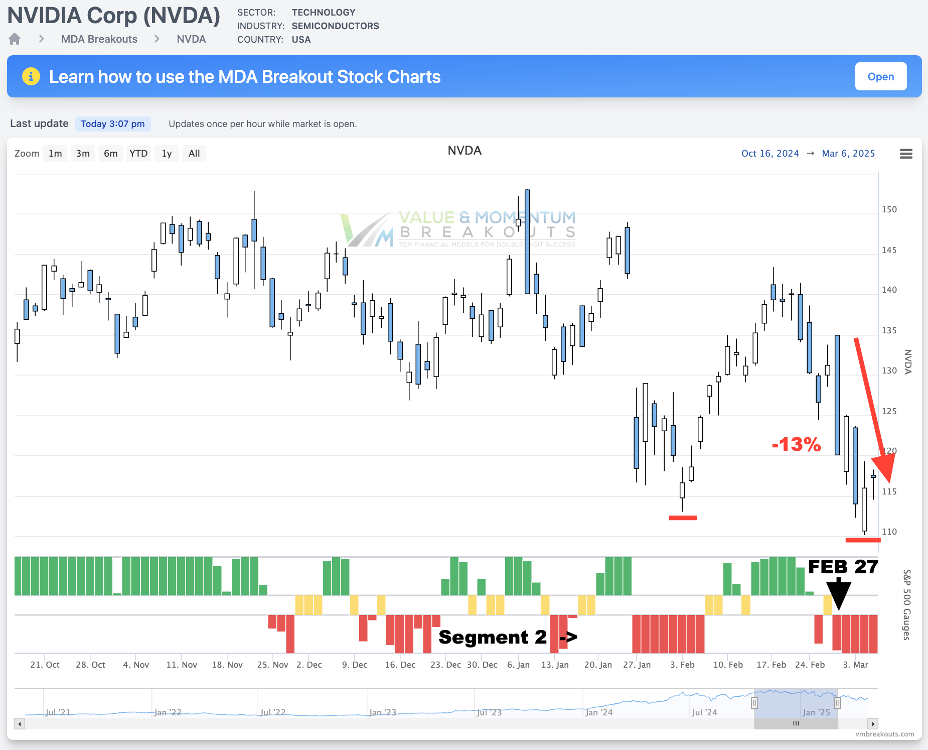 NVDA +13% 🔻 Picked FEB 27th [Short Sale]