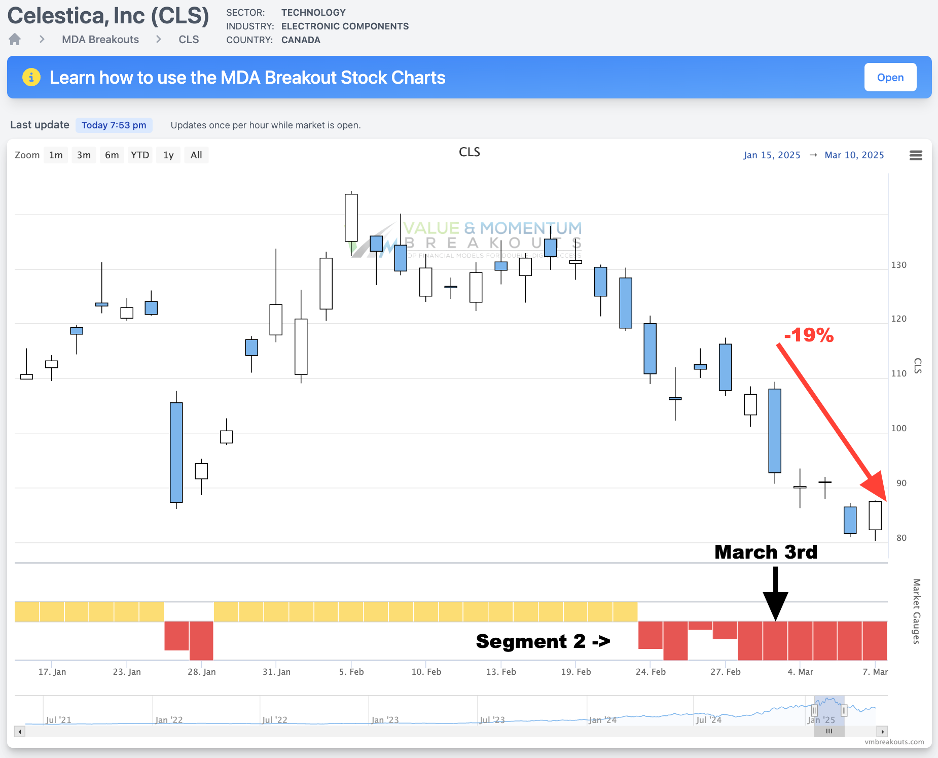 CLS +19% 💰 Picked MAR 3rd [Short Sale]