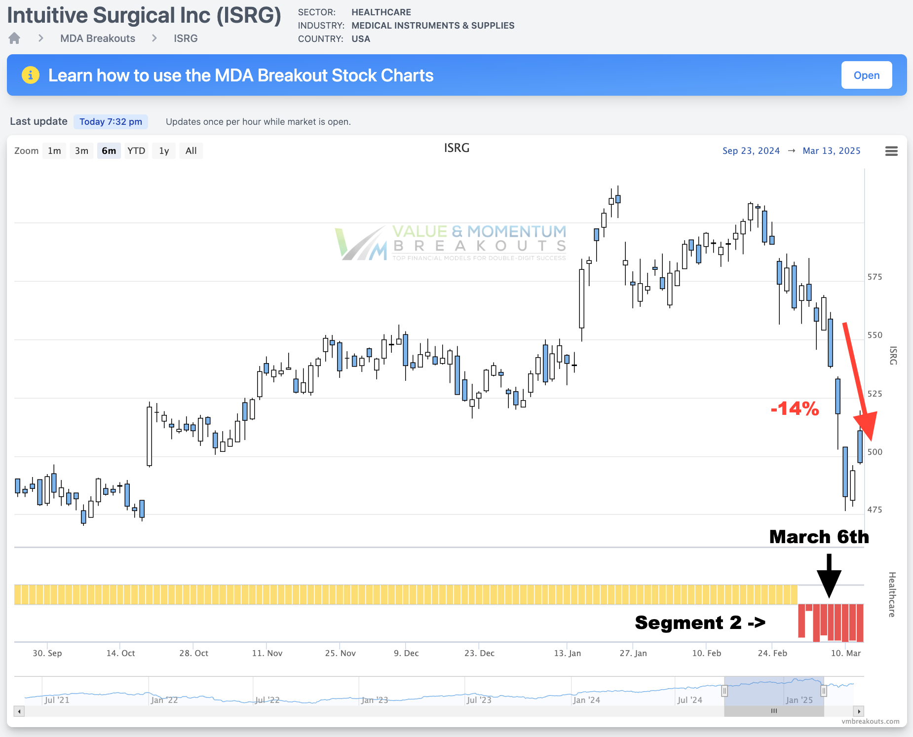 ISRG +14% Picked MAR 6th [Short Sale]