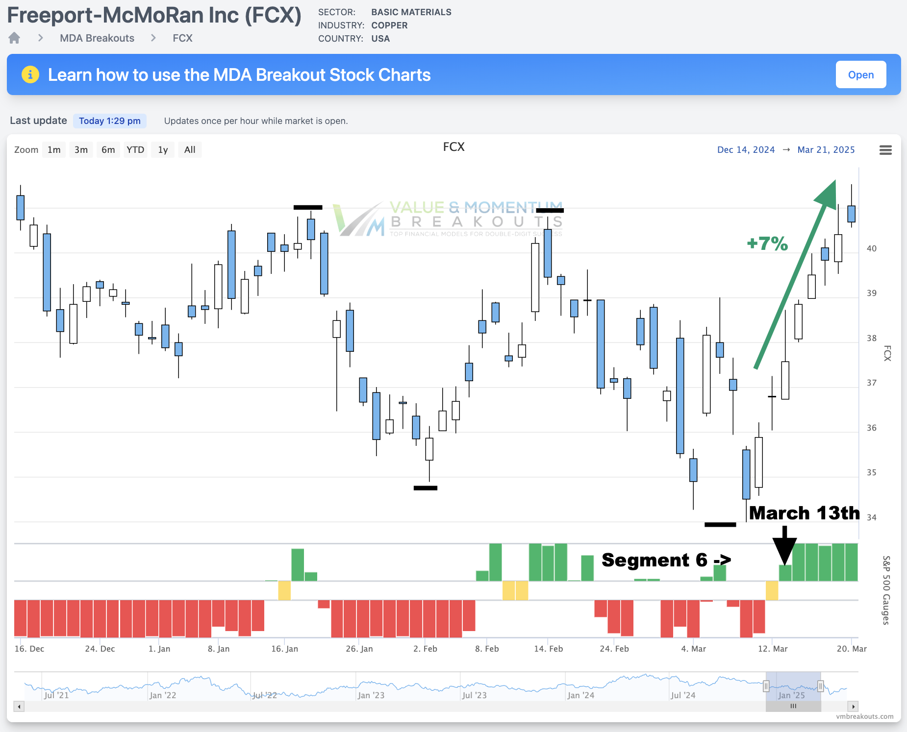 FCX +7% 🪏 Picked MAR 13th