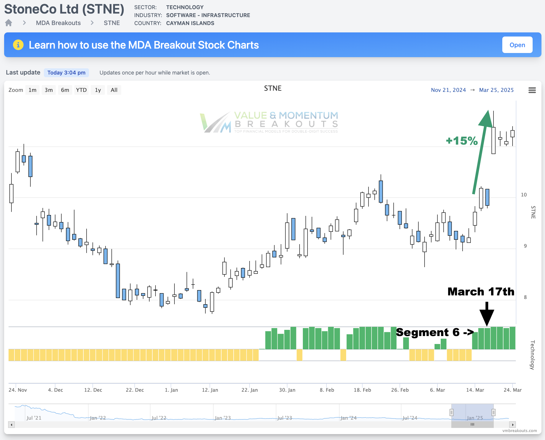 STNE +15% 🚀 Picked MAR 17th