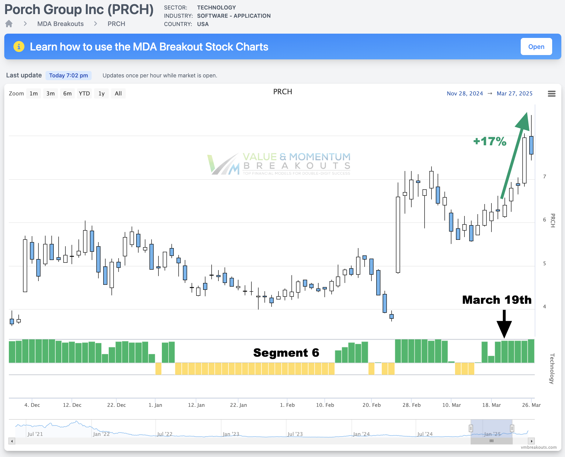PRCH +17% 👆 Picked MAR 19th
