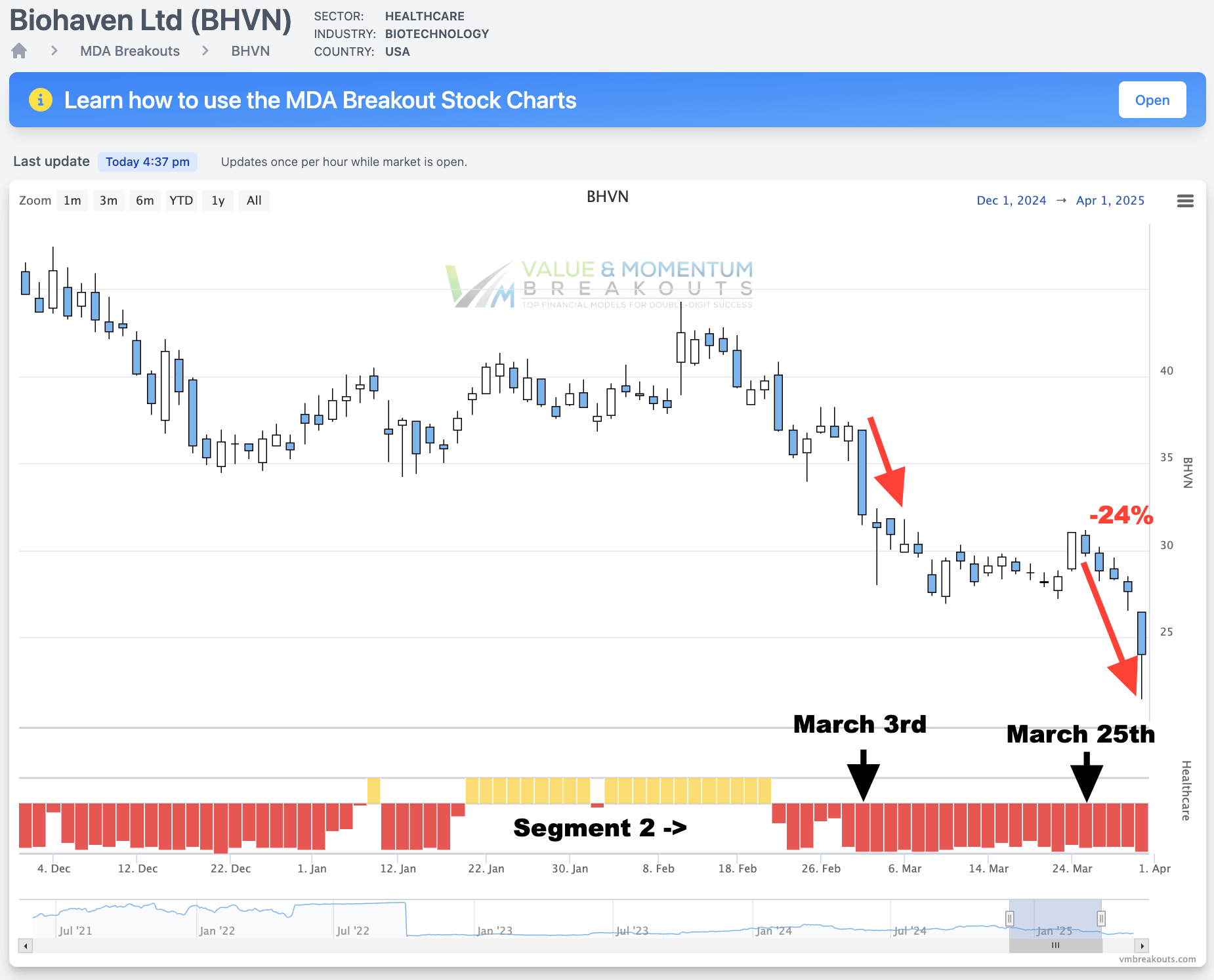 BHVN +24% 🧪 Picked MAR 25th [Short Sale]