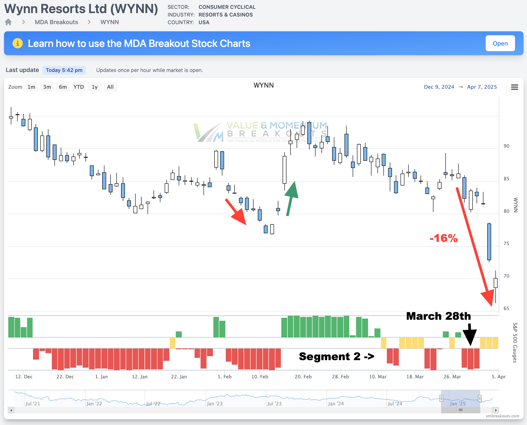 WYNN +16% 🥳 Picked MAR 28th [Short Sale]