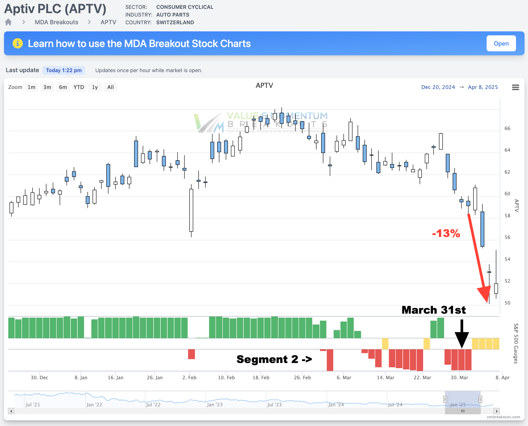 APTV +13% 🚘 Picked MAR 31st [Short Sale]