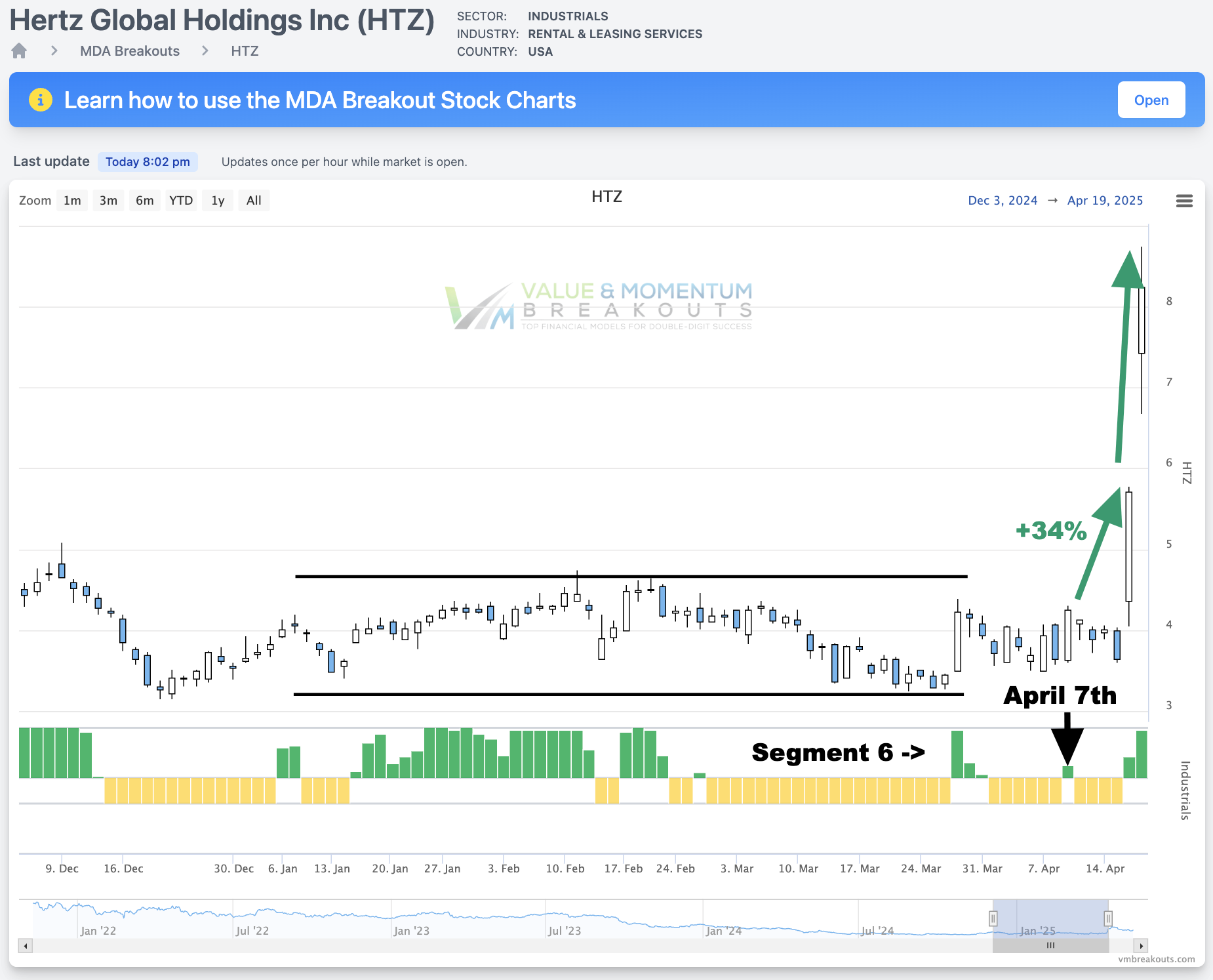 HTZ +34% 🚀 Picked APR 7th