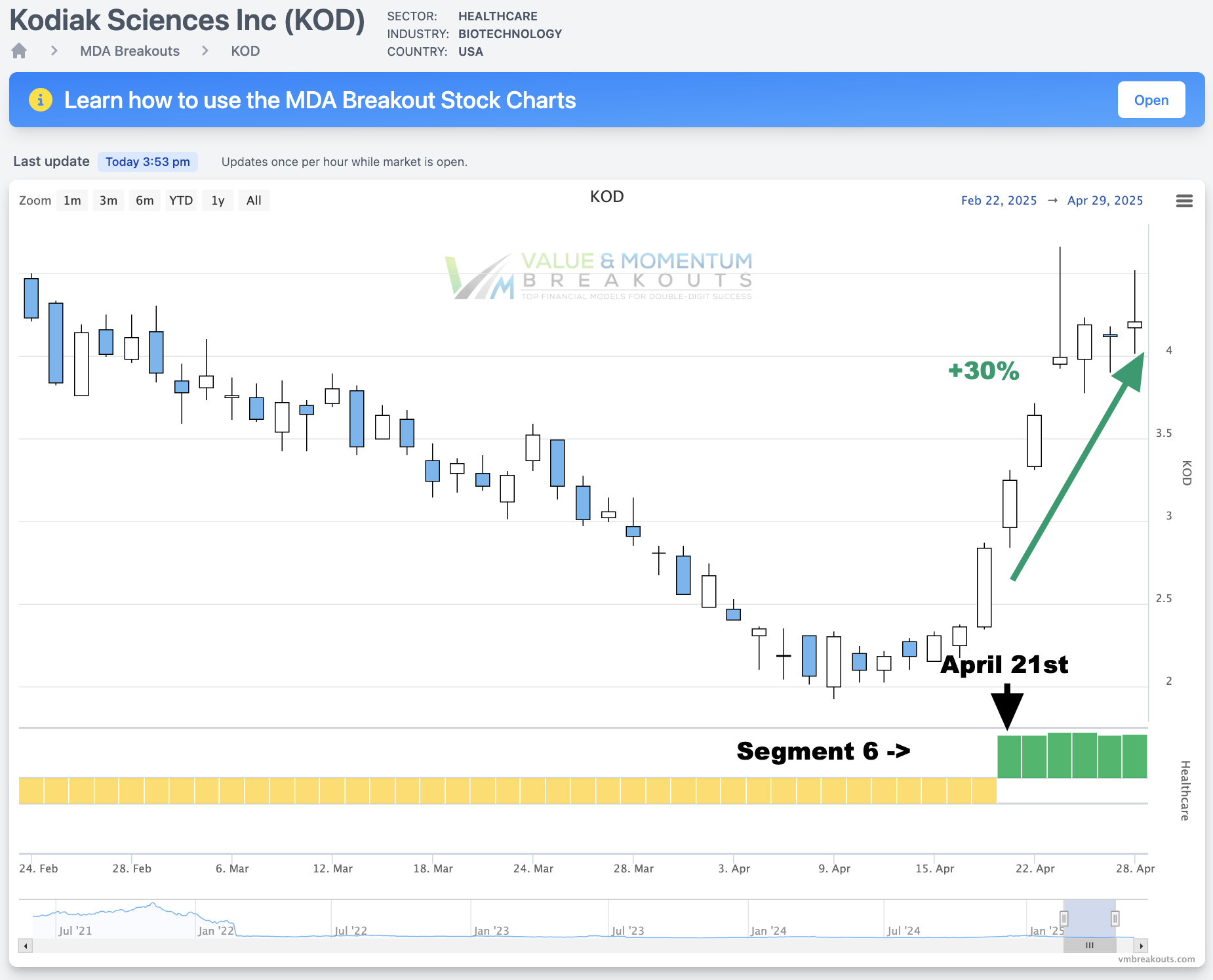 KOD +30%⚡️Picked APR 21st