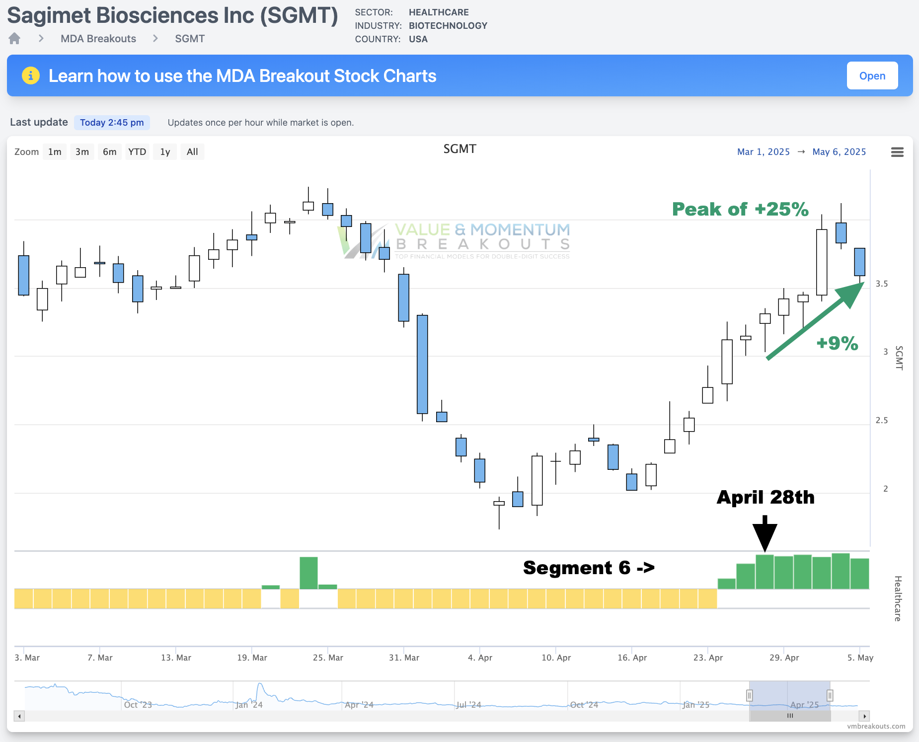 SGMT +9% 🙌 Picked APR 28th