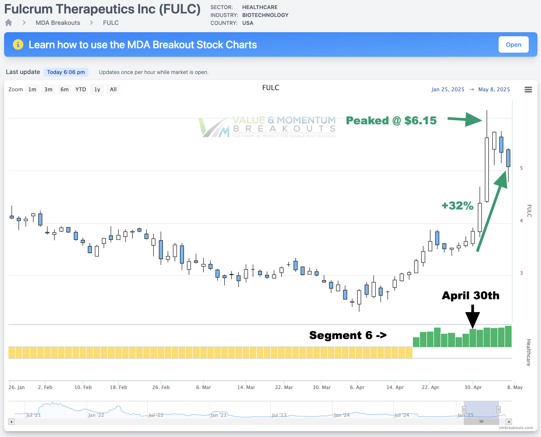 FULC +32% ‼️ Picked APR 30th