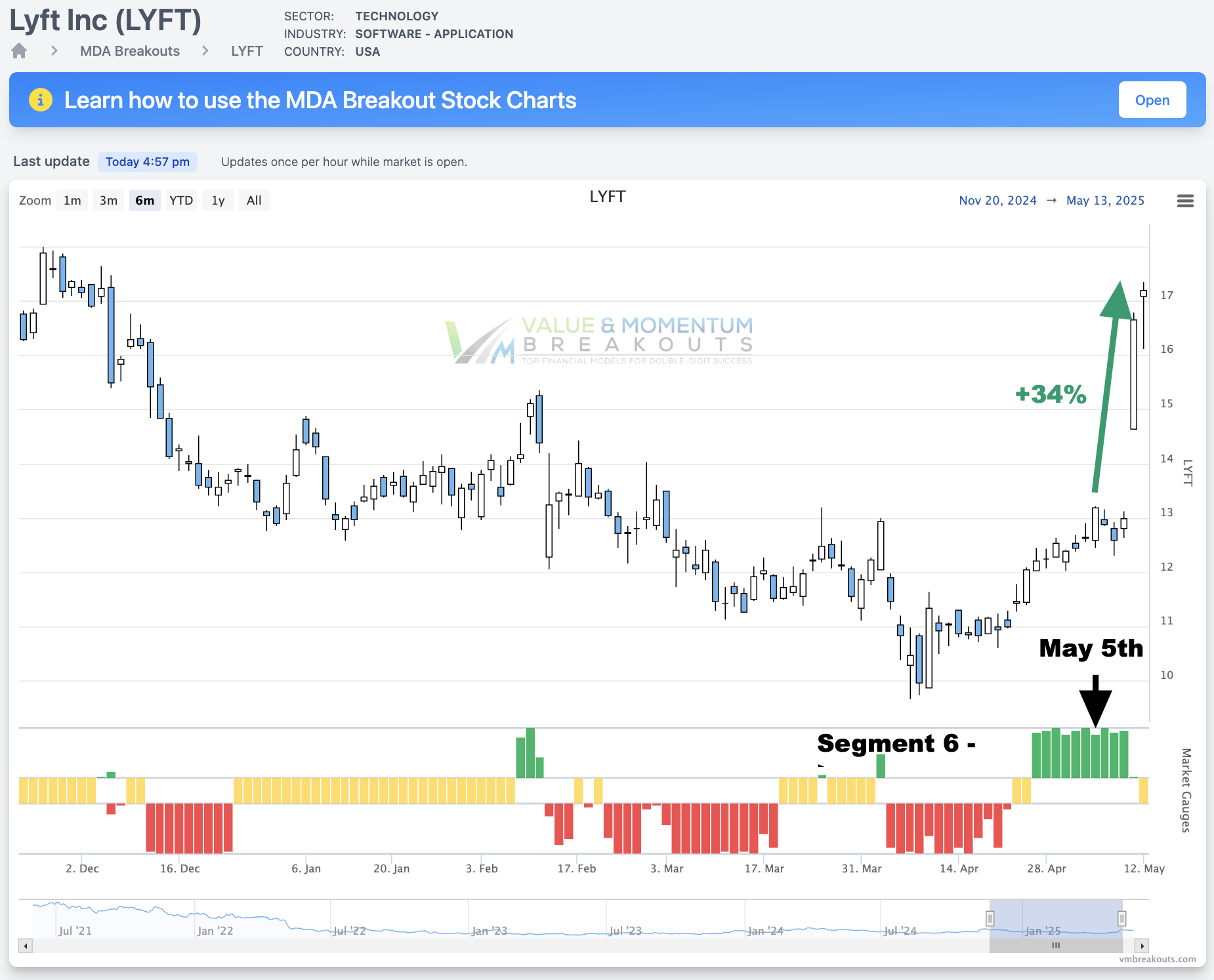 LYFT +34% Picked May 5th