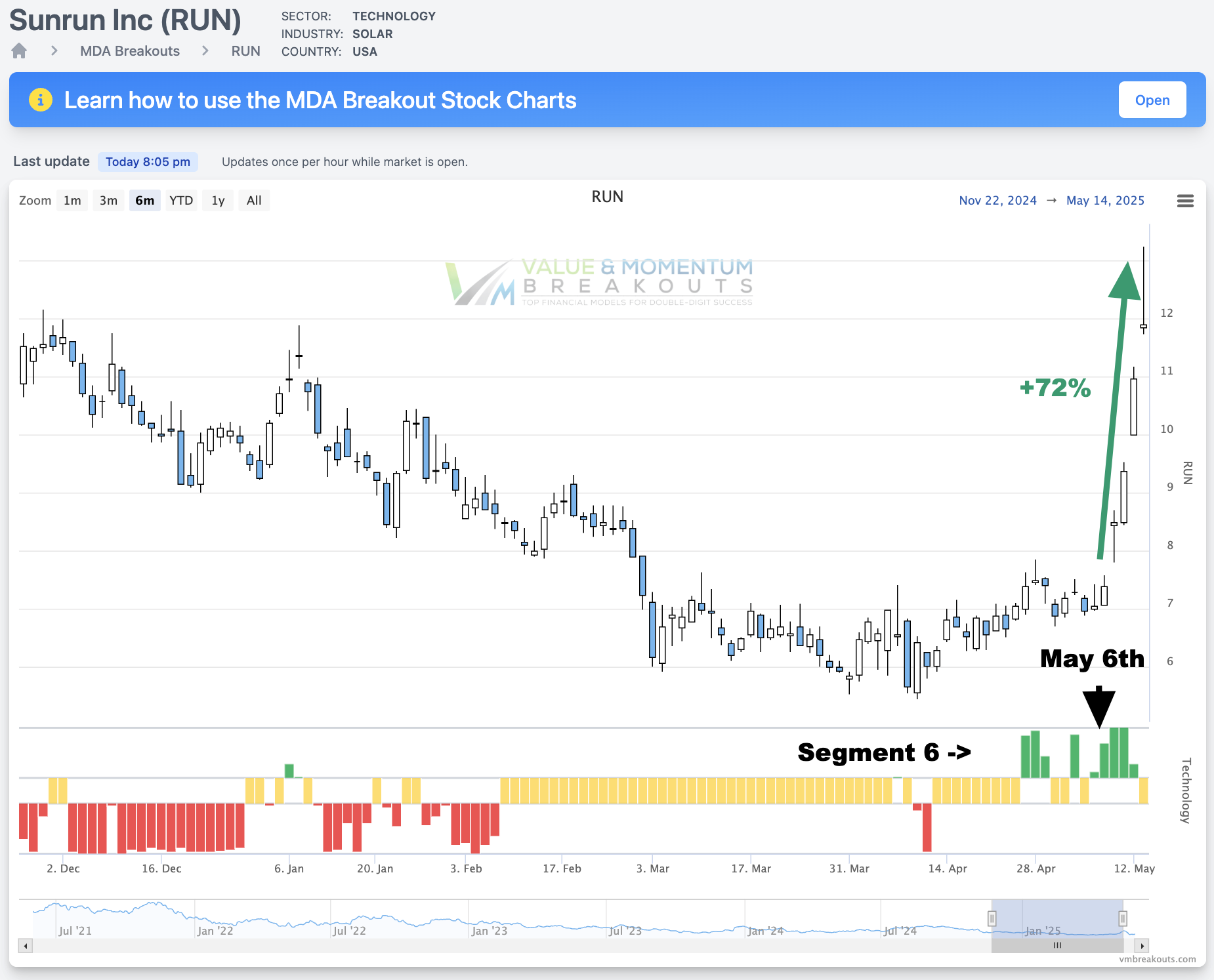 RUN +72% 🏃‍♂️ Picked May 7th
