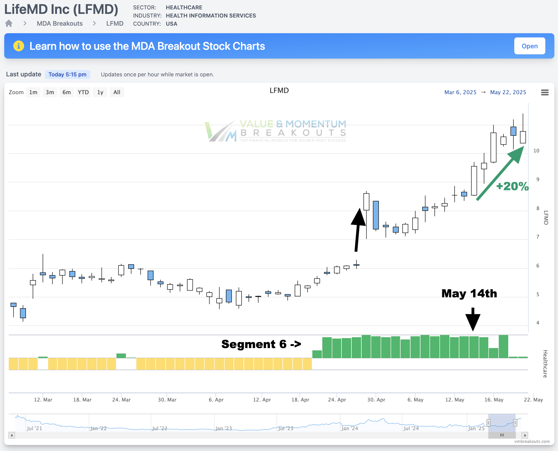 LFMD +20% 🤩 Picked May 14th
