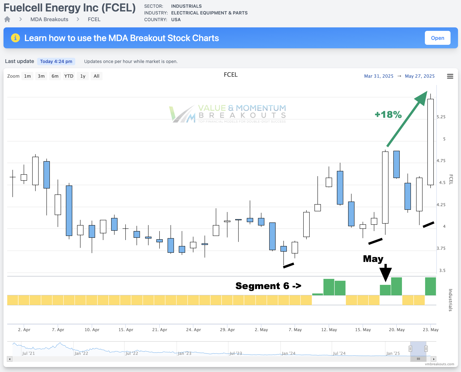 FCEL +18%🔋 Picked May 19th