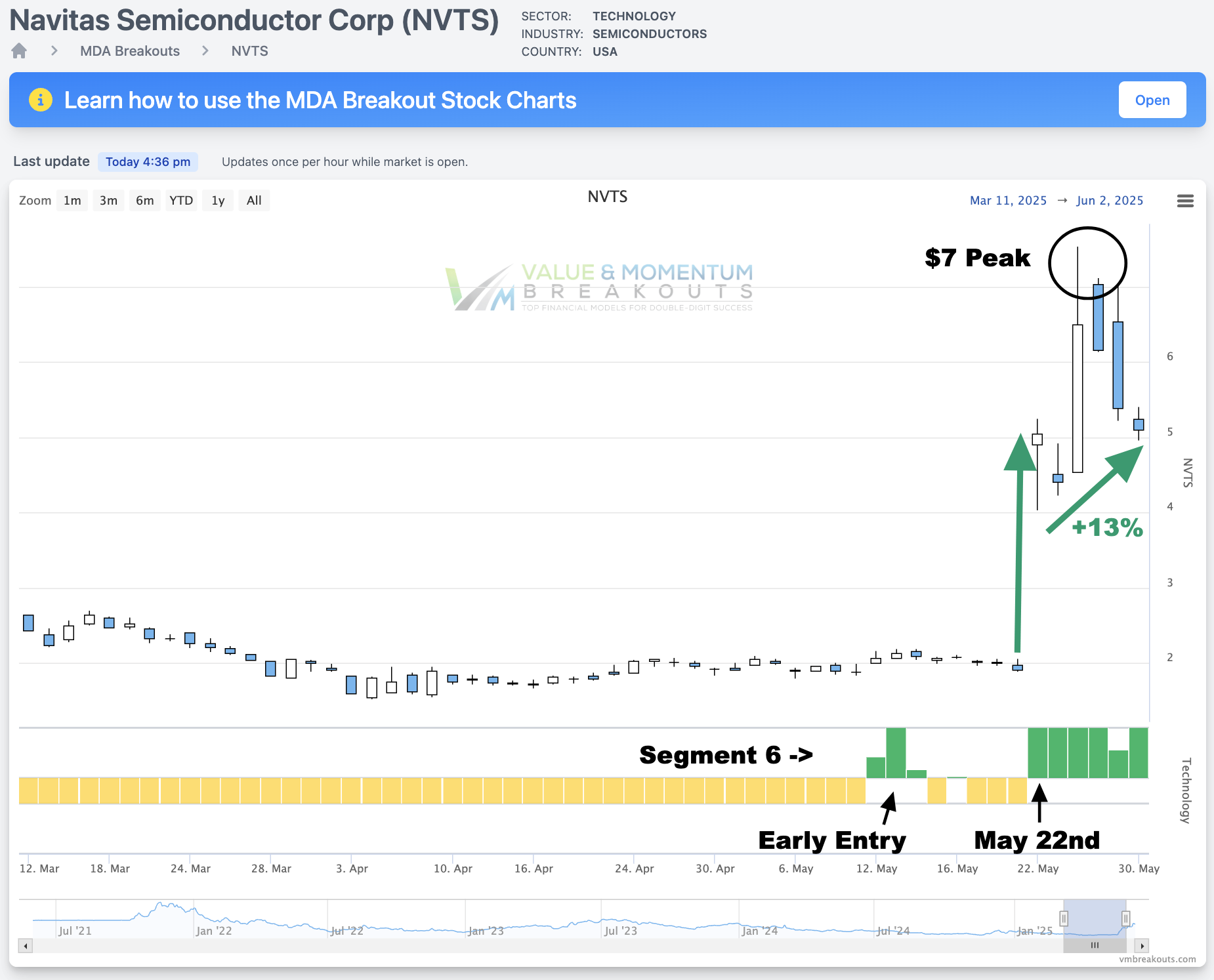 NVTS +13% 💥 Picked May 22th
