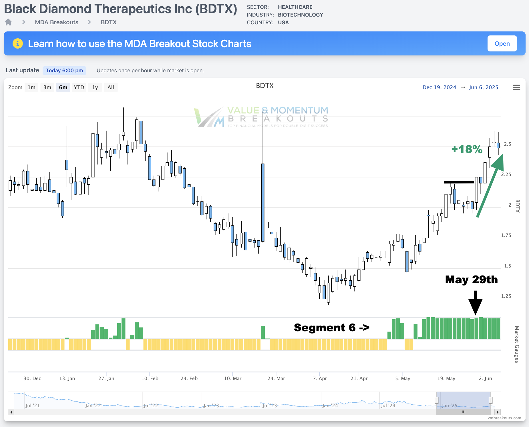 BDTX +18% Picked May 29th