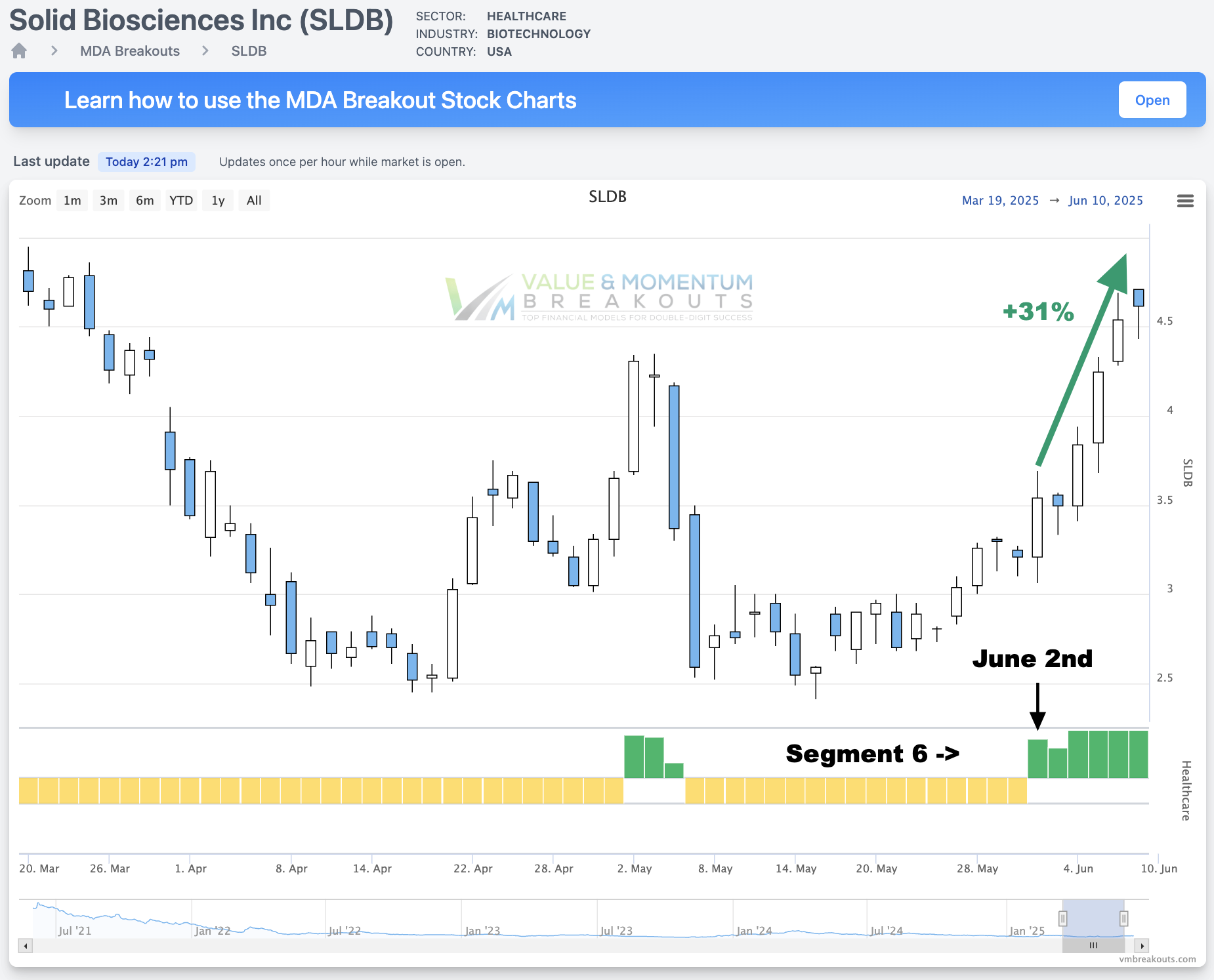 SLDB +31% Picked June 2nd