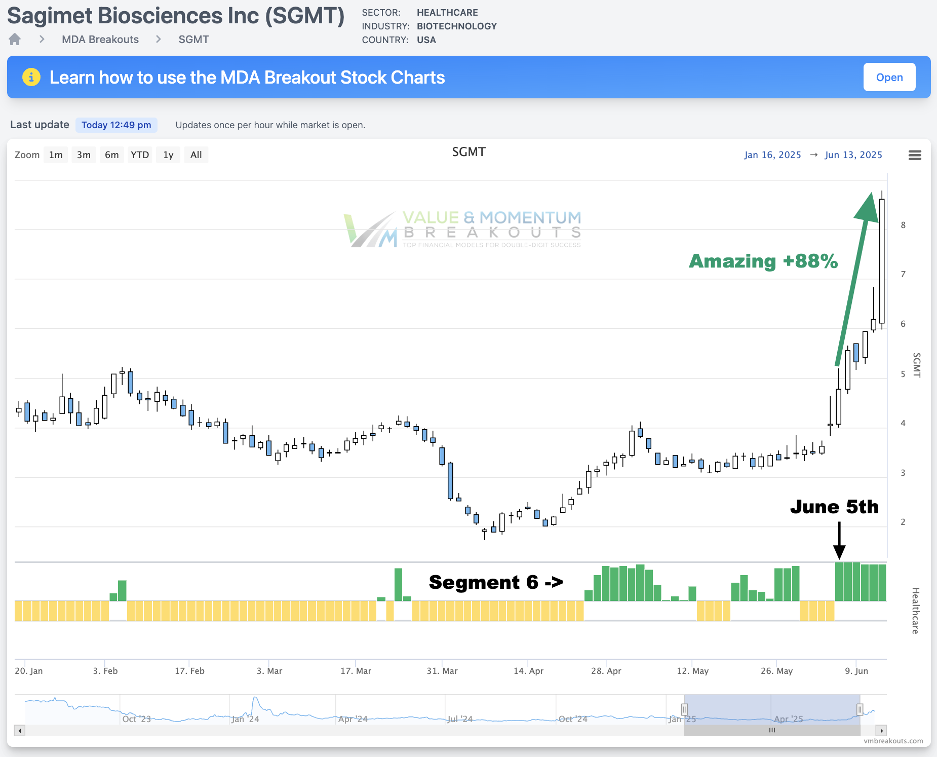 SGMT +88% Picked June 5th