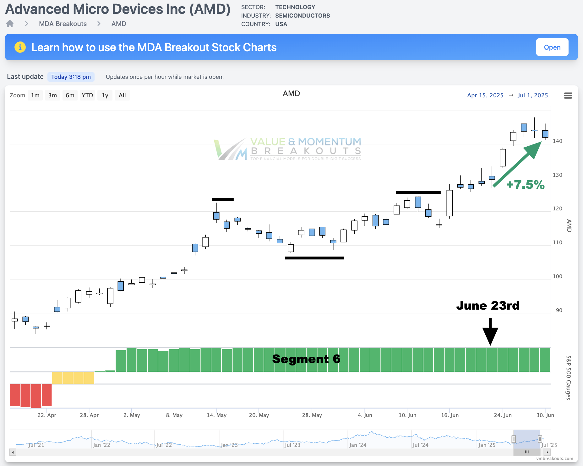AMD +7.5% 🤖 Picked June 23rd