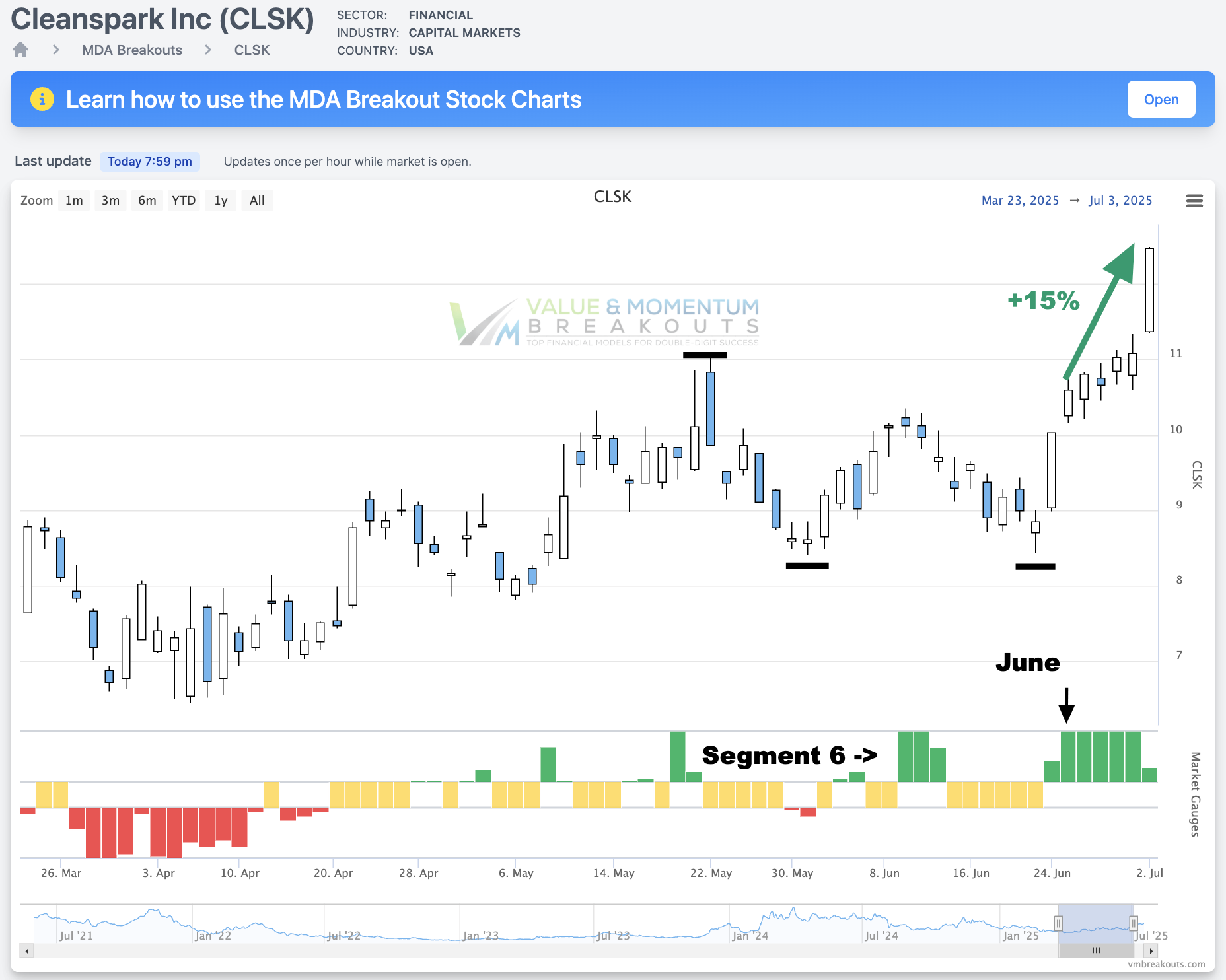 CLSK +15% 💸 Picked June 25th