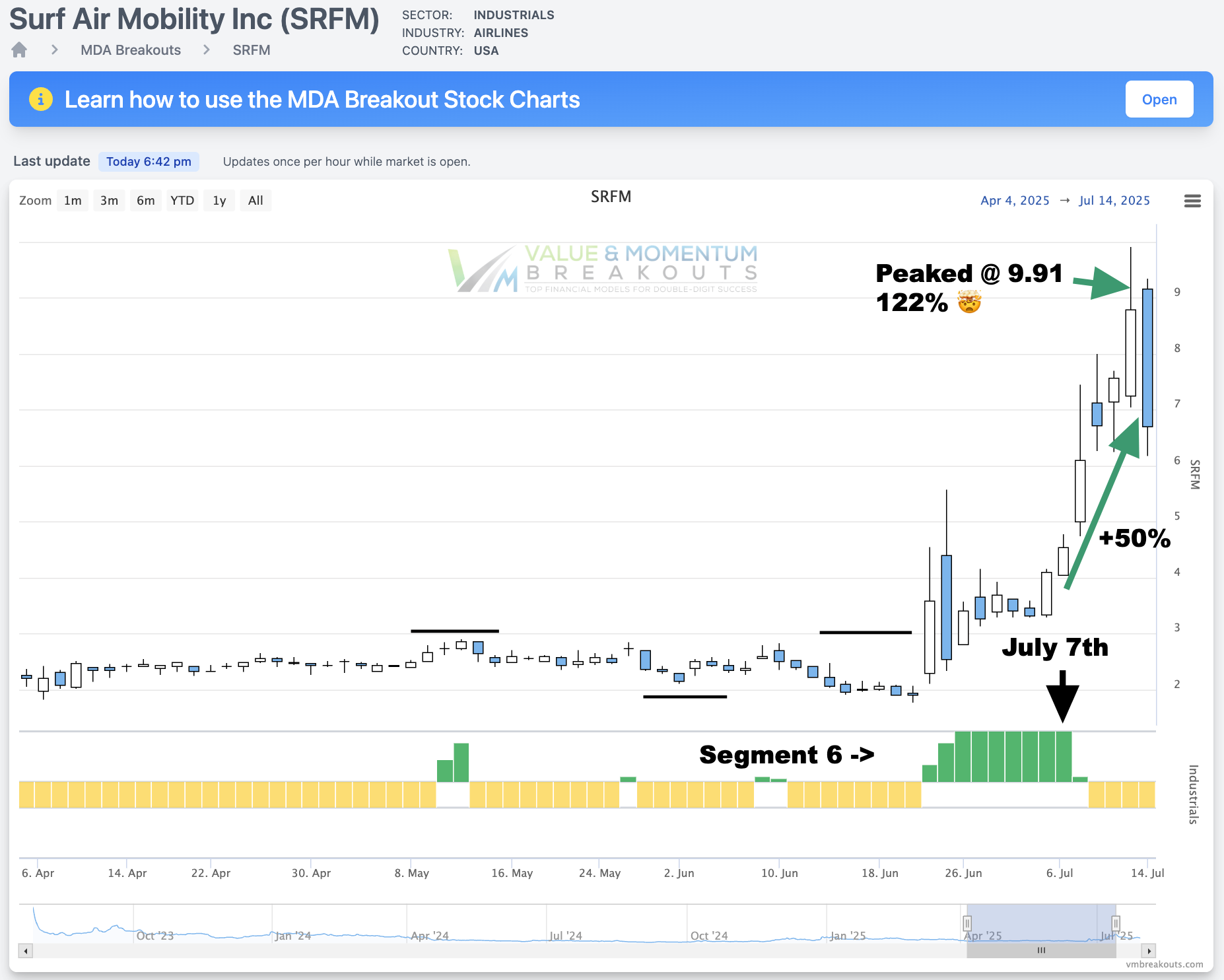 SRFM +50% 🏄‍♂️ Picked July 7th