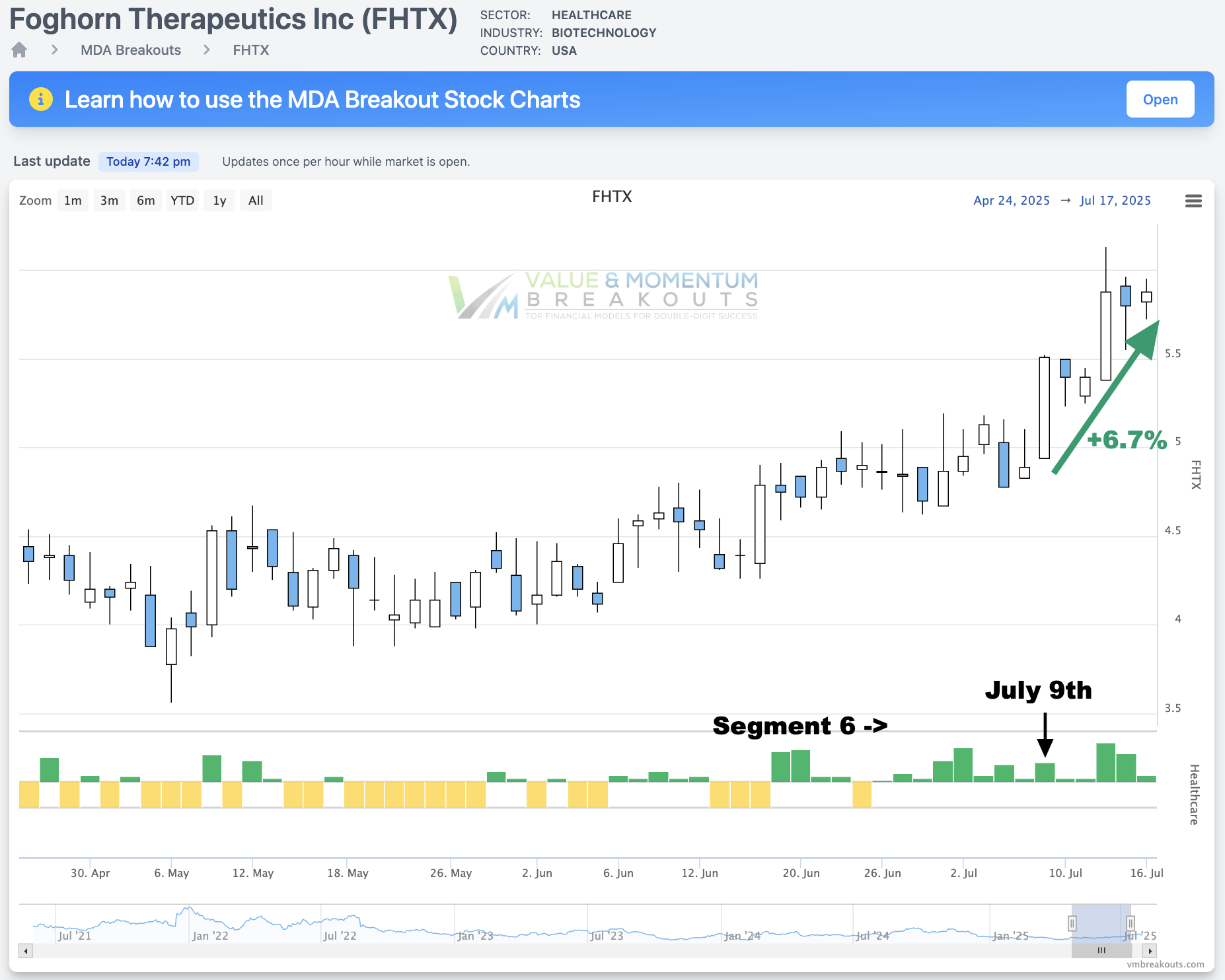 FHTX +6.7% 😇 Picked July 9th
