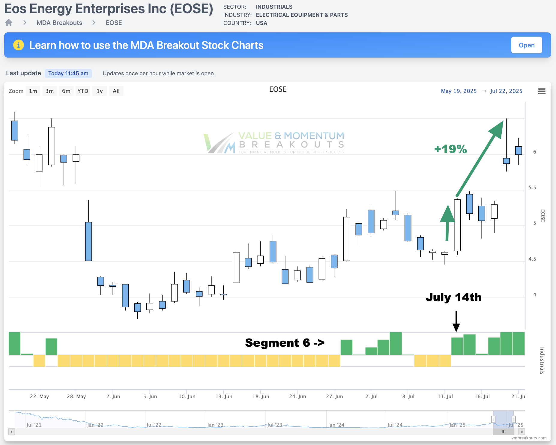 EOSE +19% 🔆 Picked July 14th