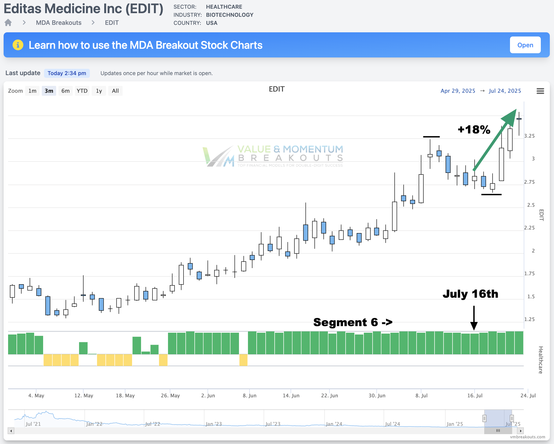 EDIT +18% 💥 Picked July 16th