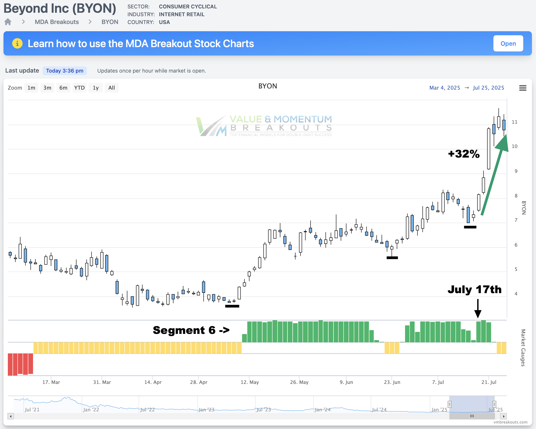 BYON +32% Picked July 17th