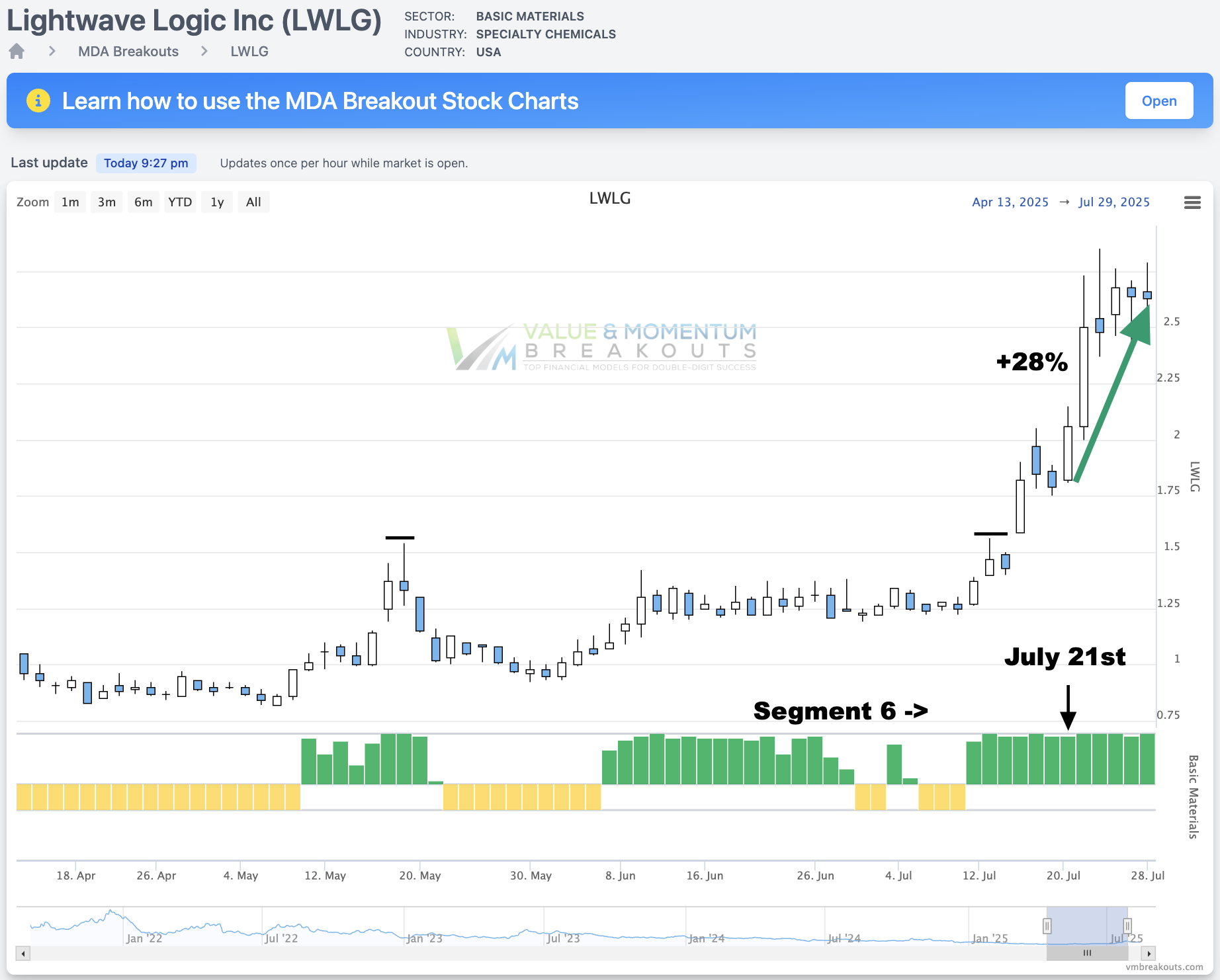 LWLG +28% Picked July 21st