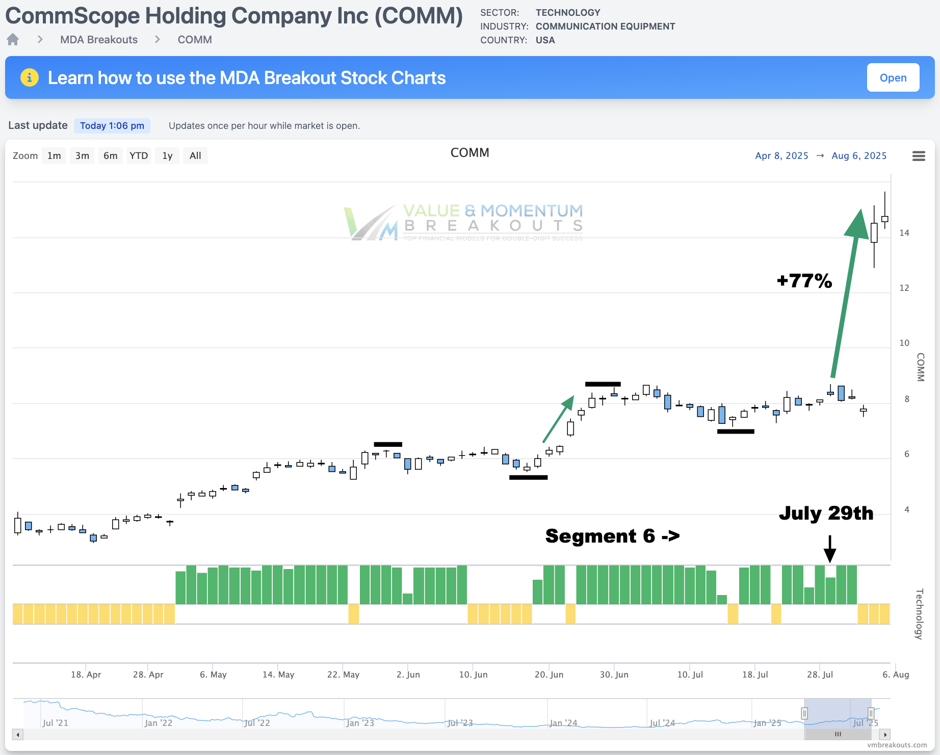COMM +77% 🧨 Picked July 29th