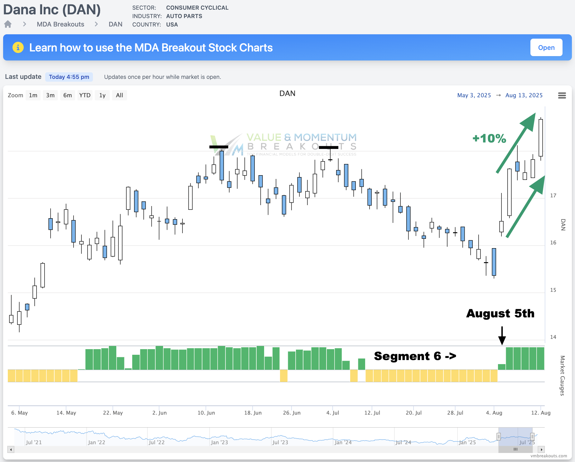 DAN +10% Picked Aug 5th