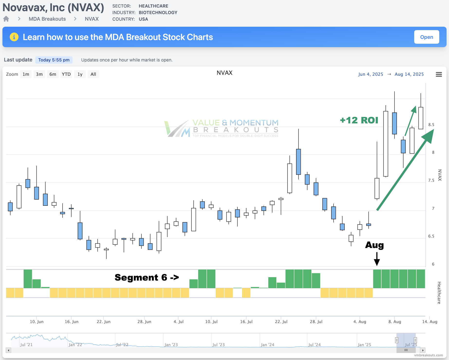 NVAX +12% Picked Aug 6th