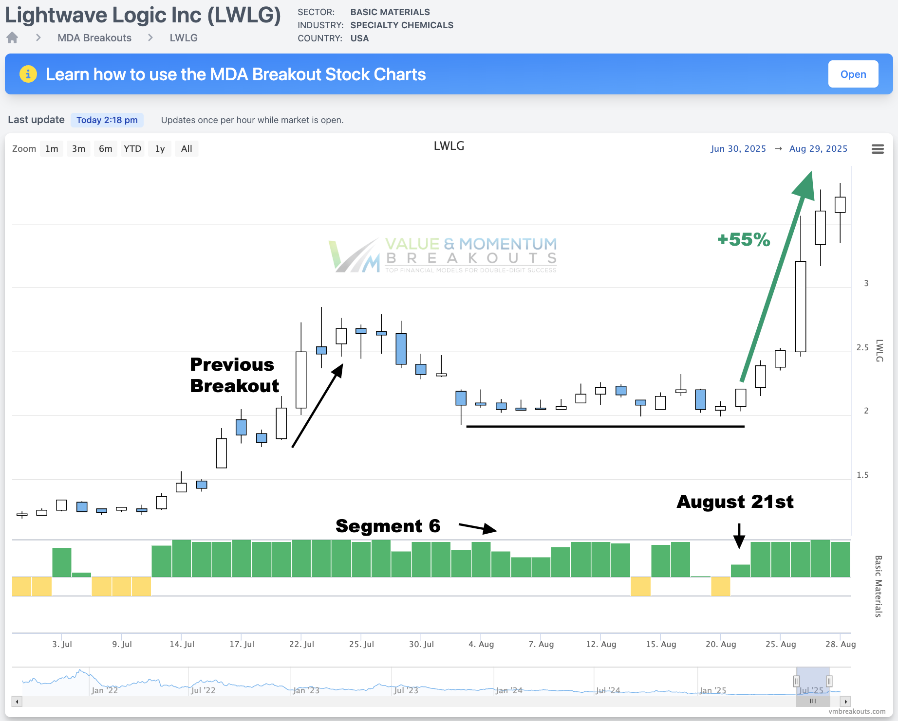 LWLG +55% 💸 Picked Aug 21st