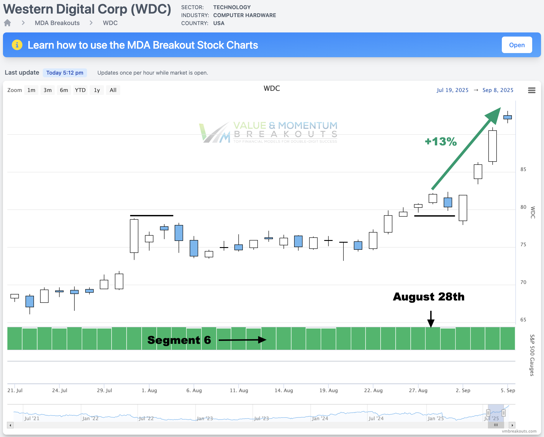 WDC +13% 💽 Picked Aug 28th