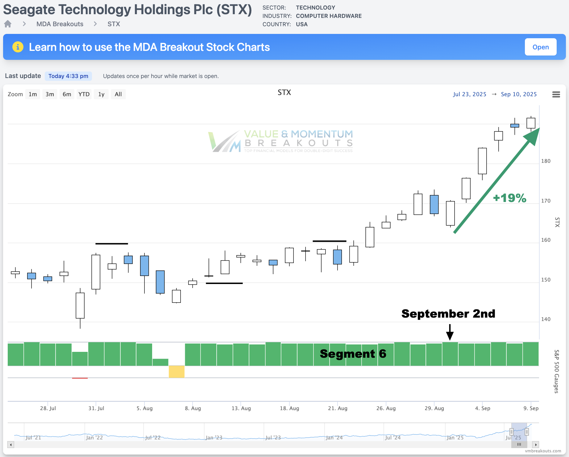 STX +13% 💶 Picked Sep 2nd