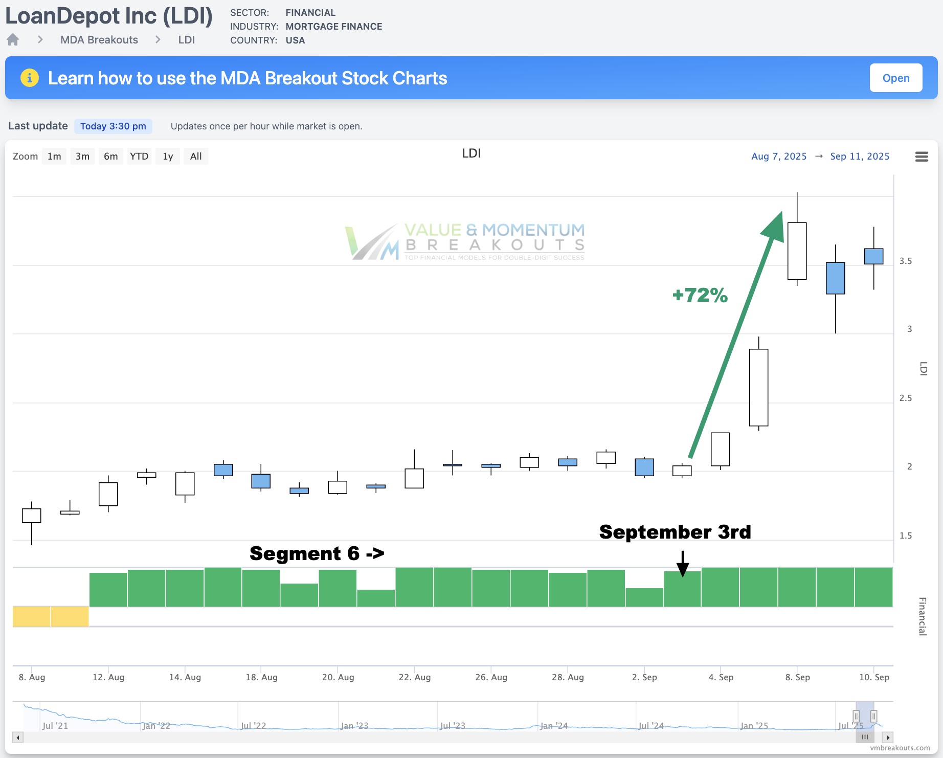LDI +72% 🏦 Picked Sep 3rd