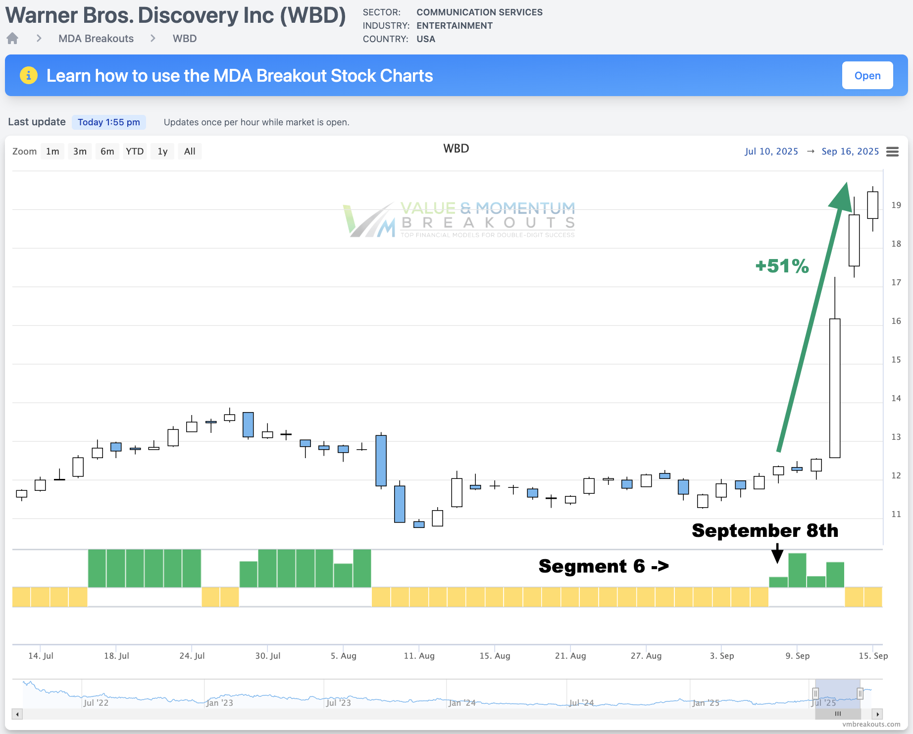 WBD +51% 🚀 Picked Sep 8th