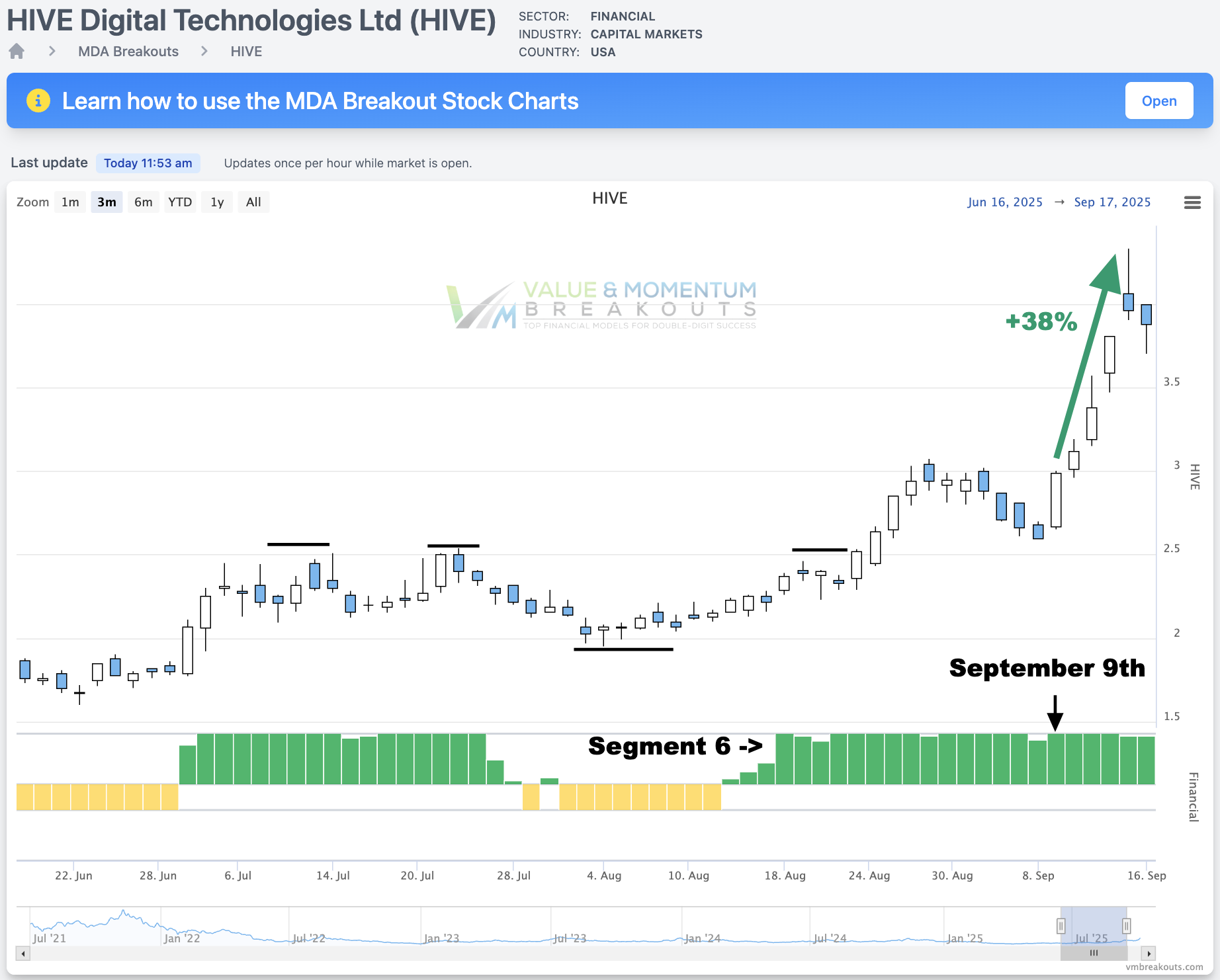HIVE +38% Picked Sep 9th