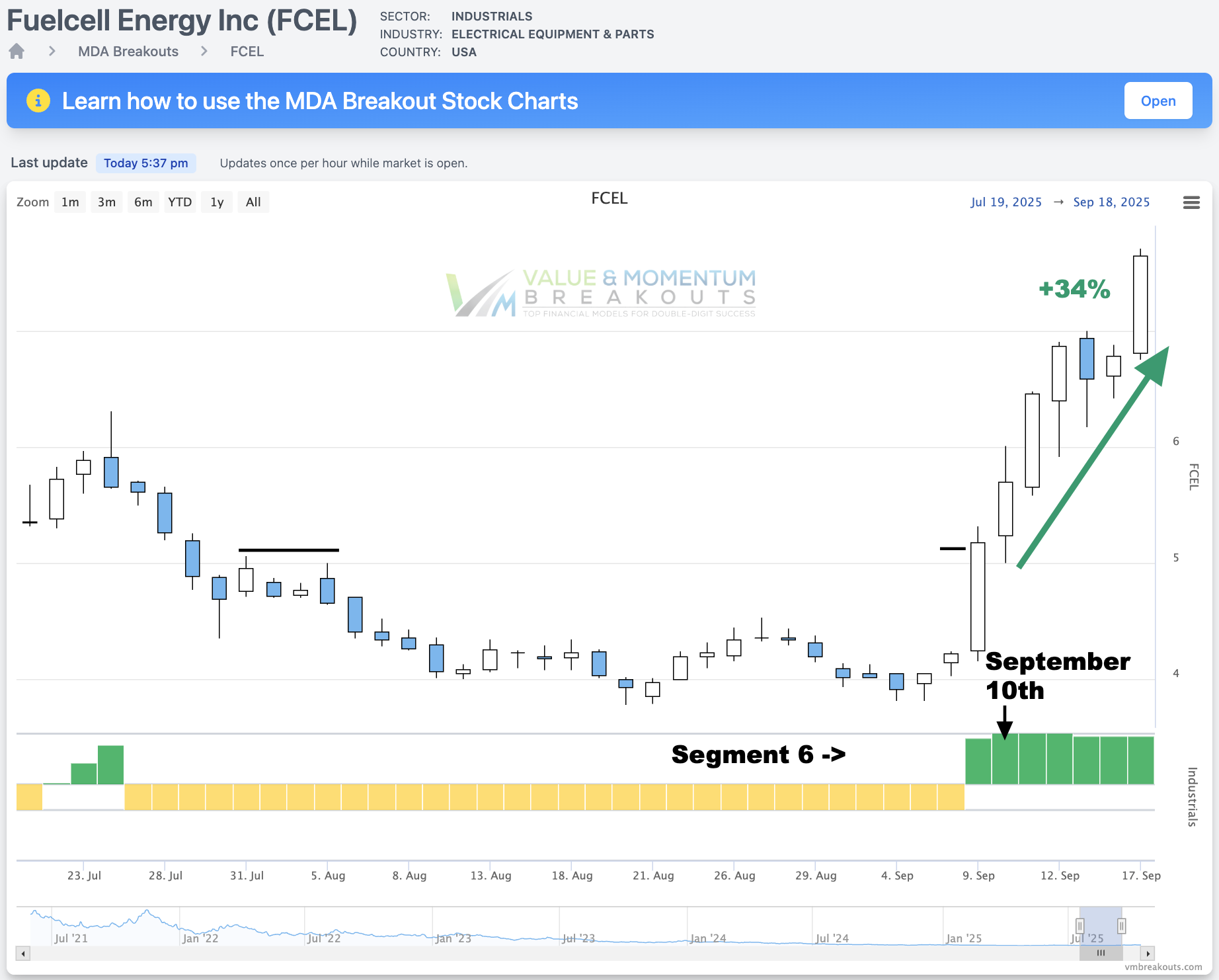 FCEL +34% 👀 Picked Sep 10th