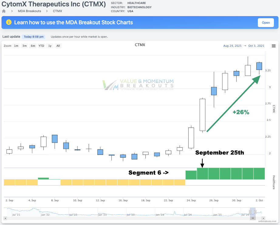 CTMX +26%  Picked Sep 25th